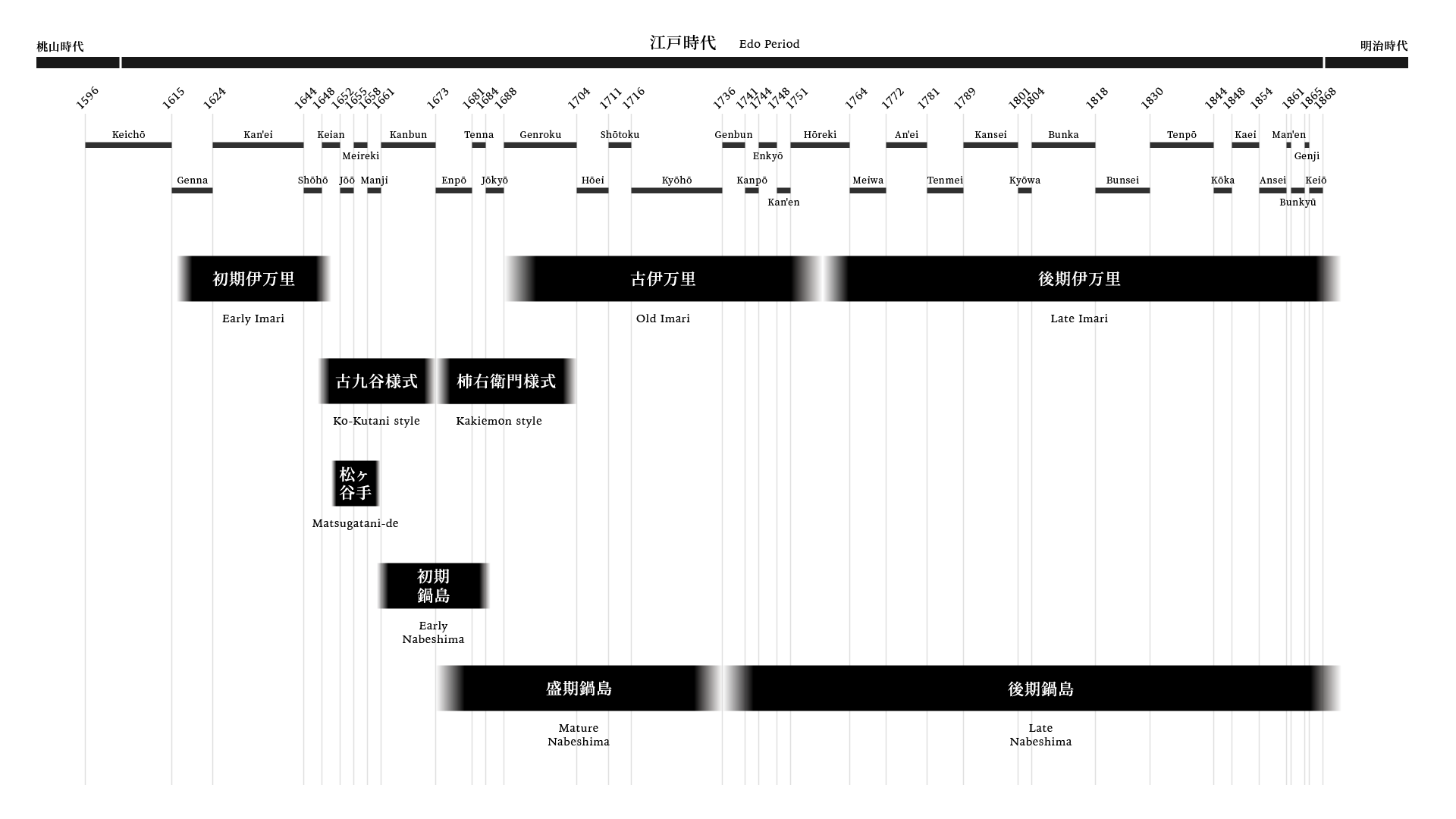 Hizen Porcelain (Chronology)